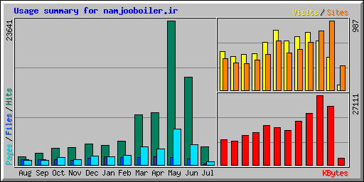 Usage summary for namjooboiler.ir